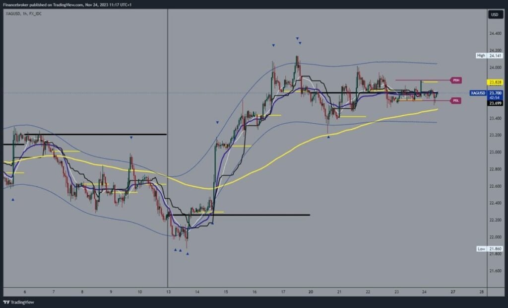 Silver chart analysis