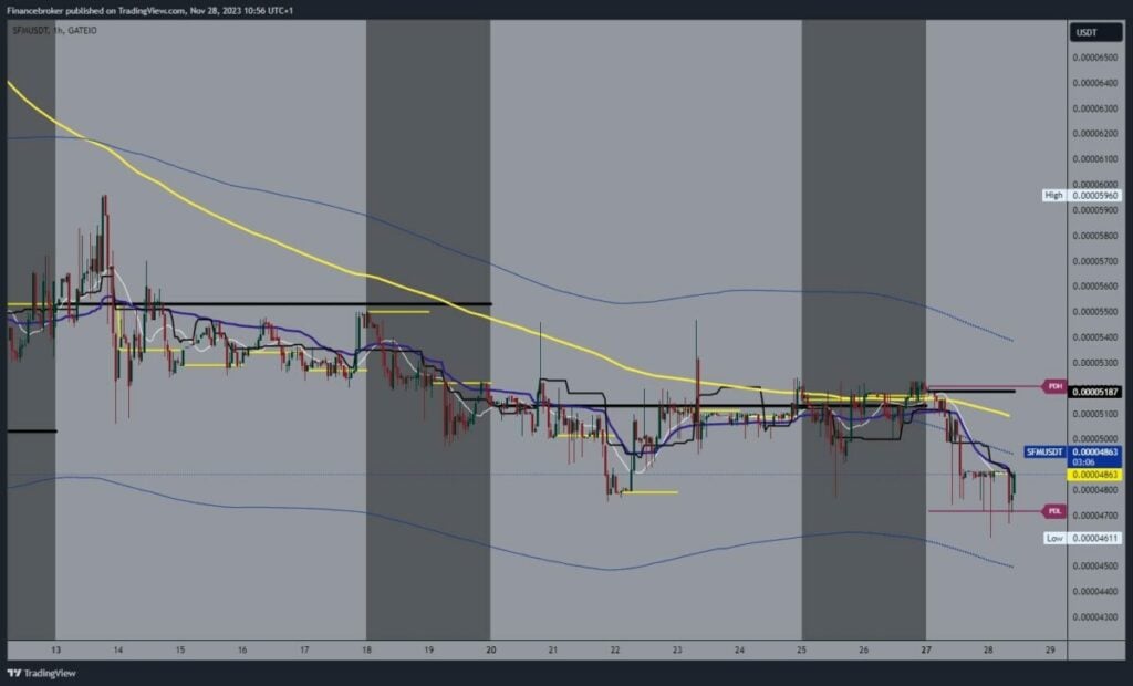 SafeMoon chart analysis