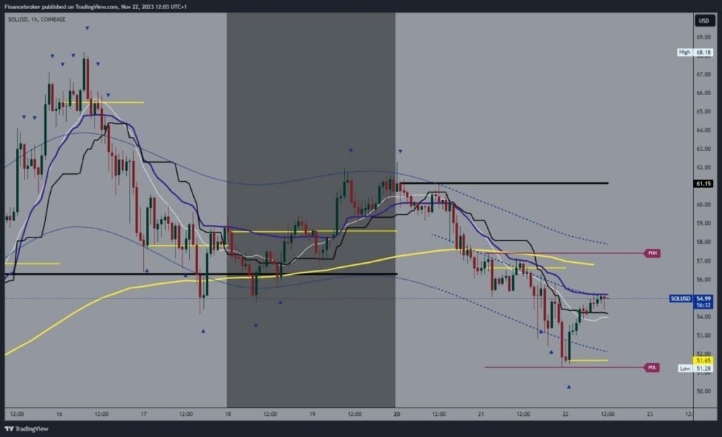 Solana chart analysis