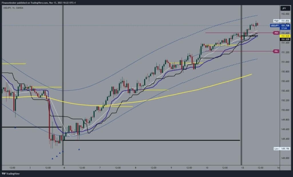 USDJPY Chart Analysis