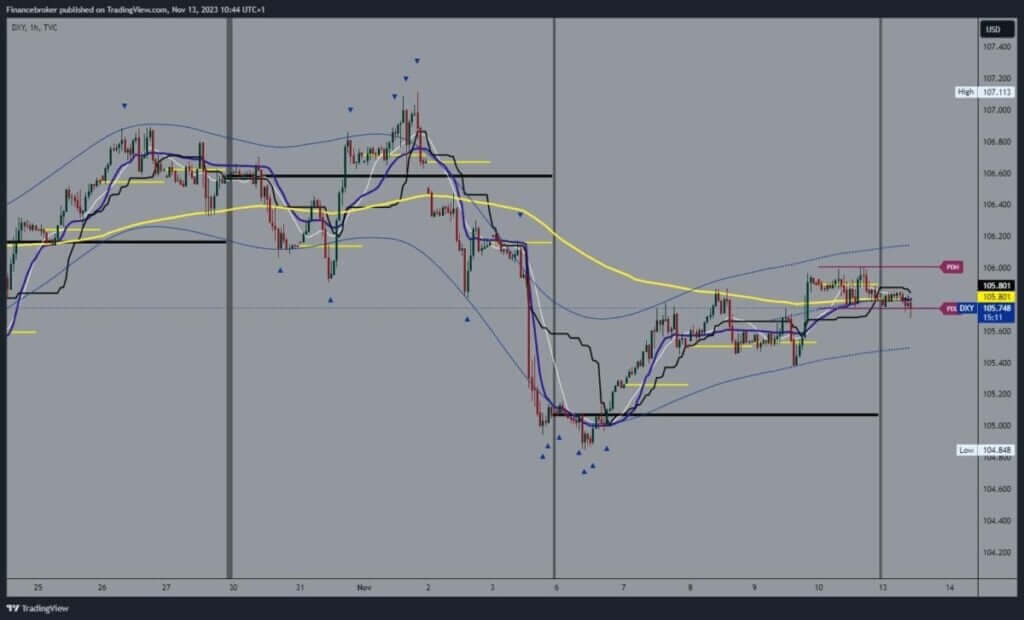 Dollar index chart analysis