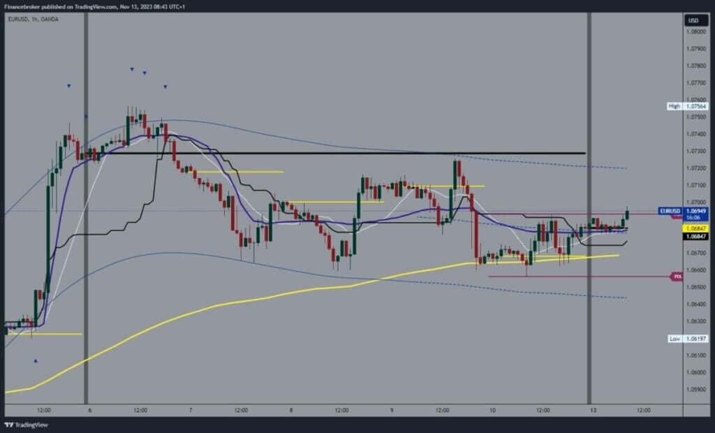 EURUSD Chart Analysis