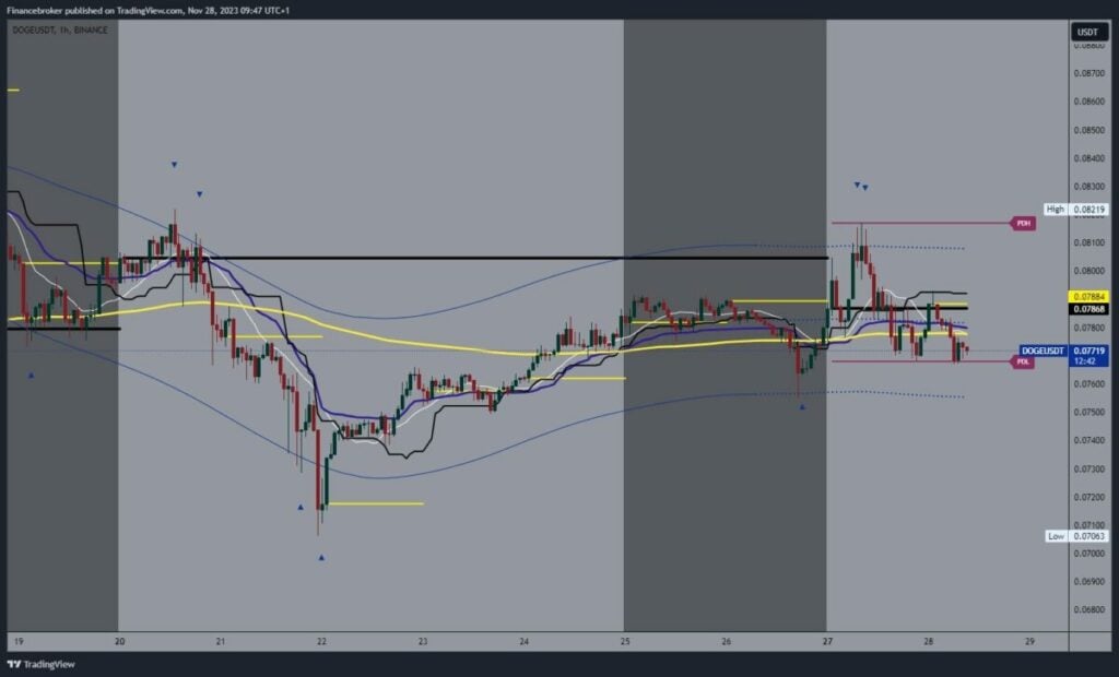 Dogecoin chart analysis