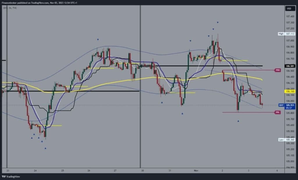 Dollar index chart analysis