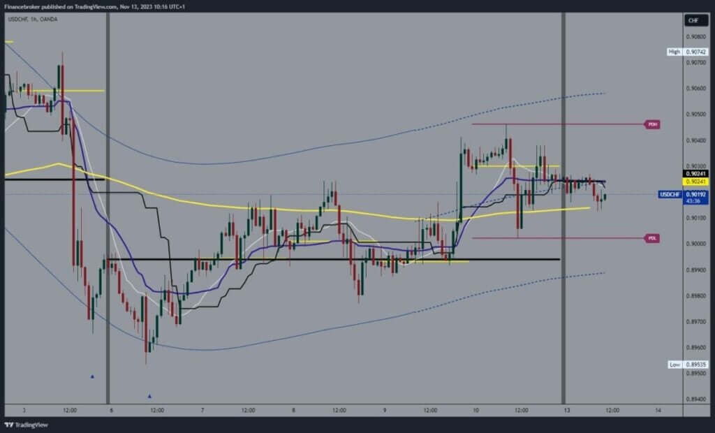 USDCHF Chart Analysis