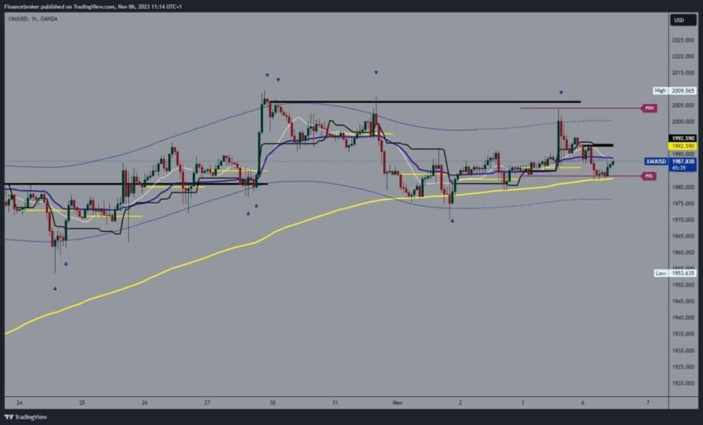 Gold chart analysis