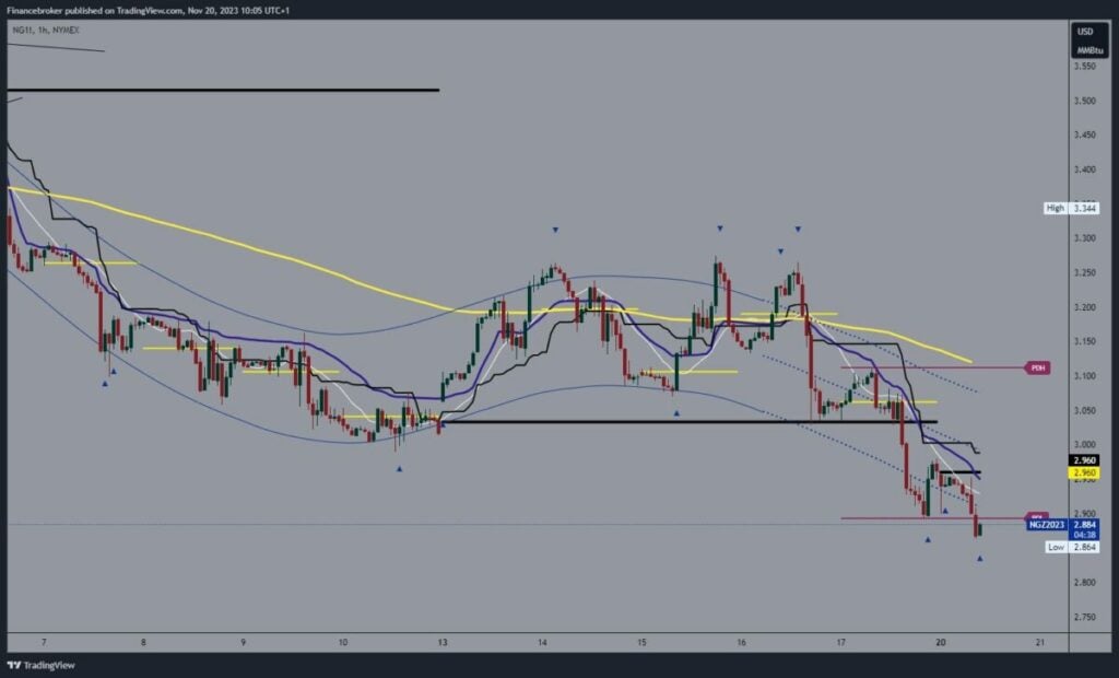 Natural gas chart analysis