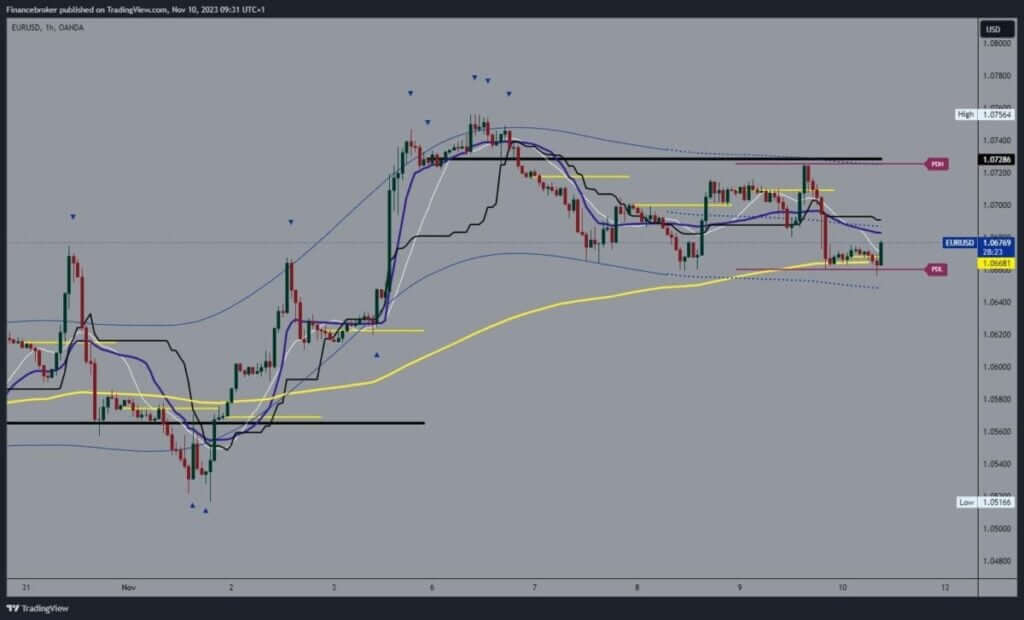 EURUSD Chart Analysis