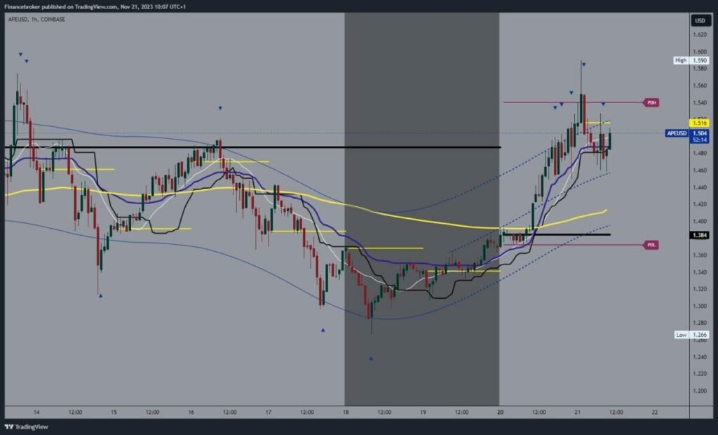 ApeCoin Chart Analysis