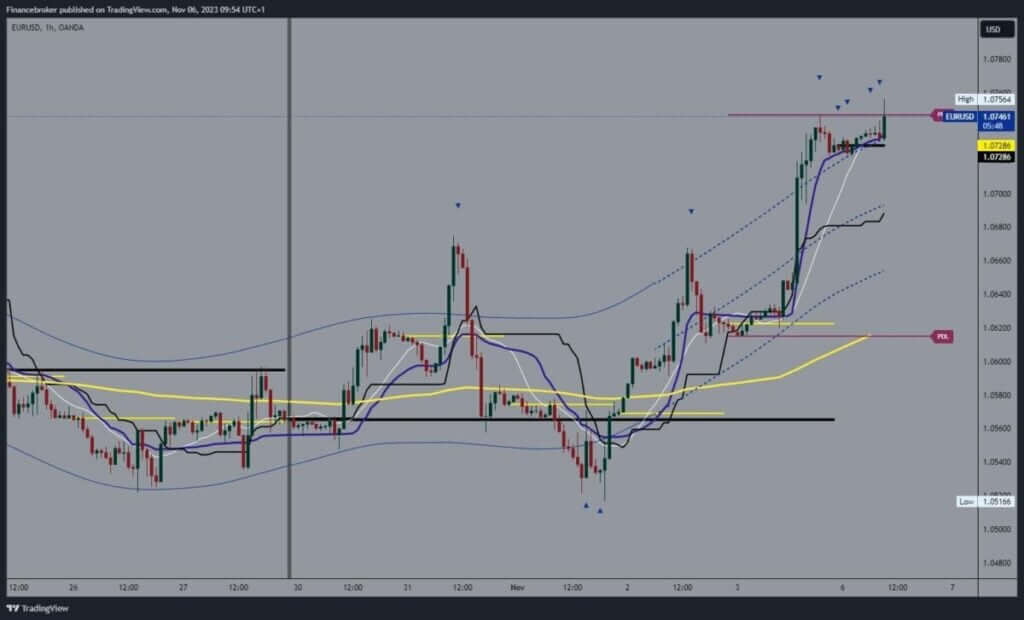 EURUSD chart analysis