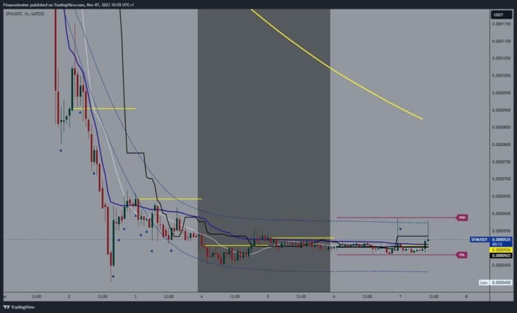 SafeMoon chart analysis