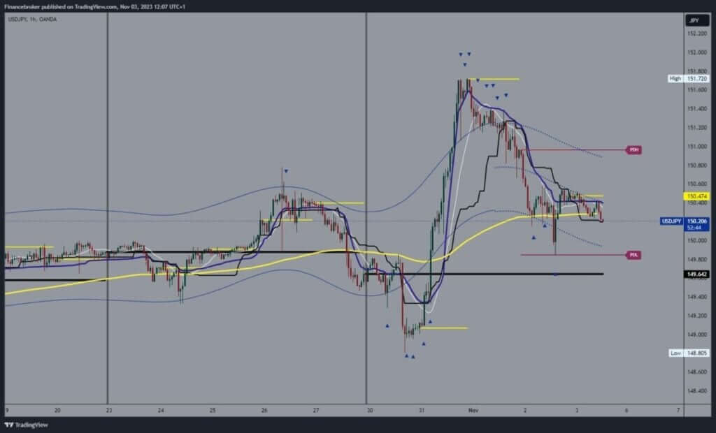 USDJPY Chart Analysis