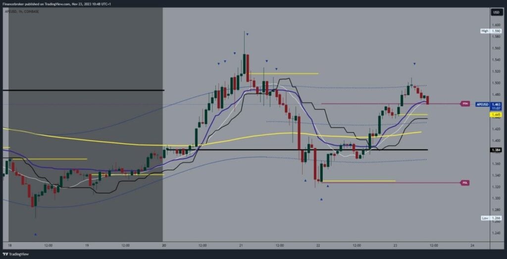 ApeCoin chart analysis