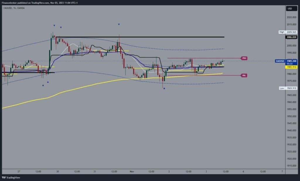 Gold chart analysis