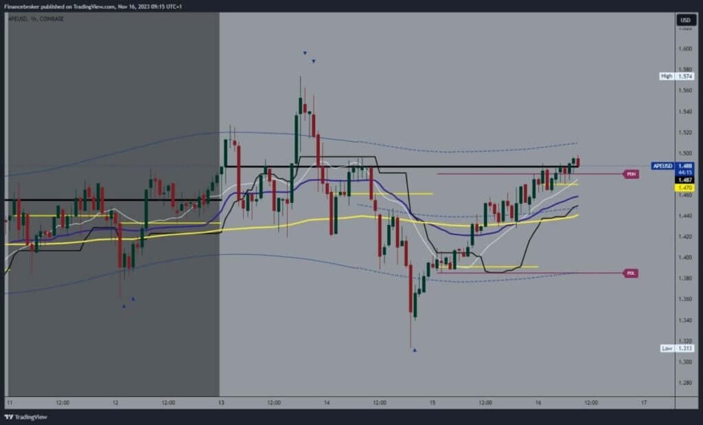 ApeCoin chart analysis