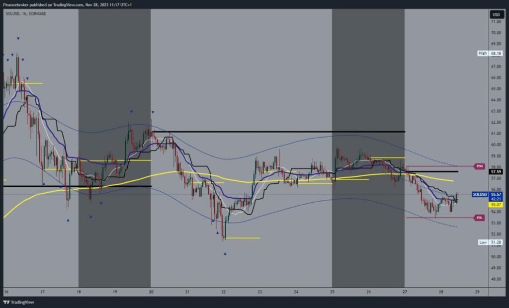 Solana chart analysis