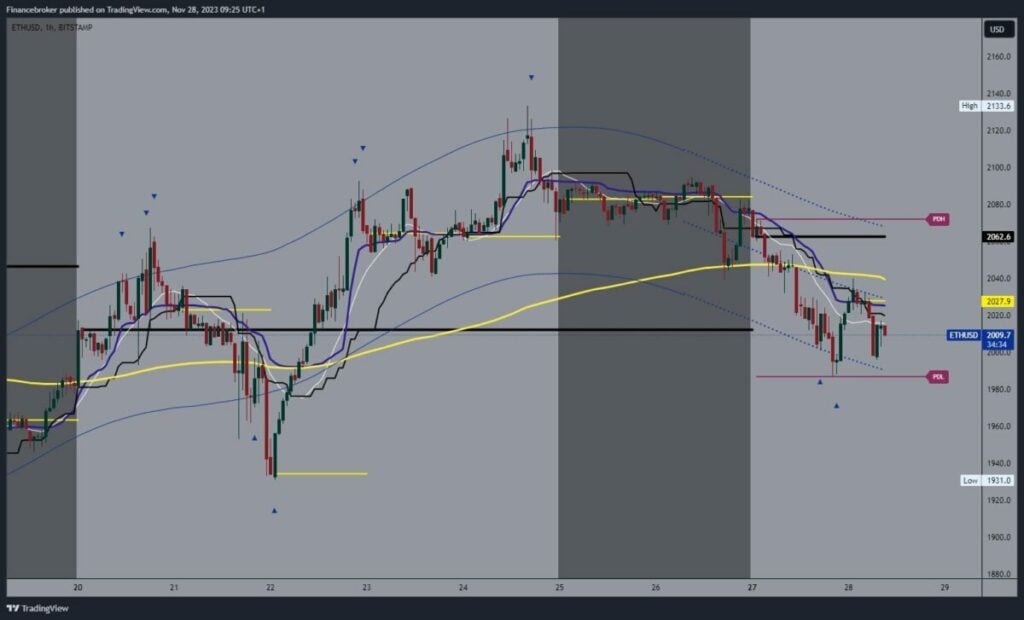 Ethereum chart analysis