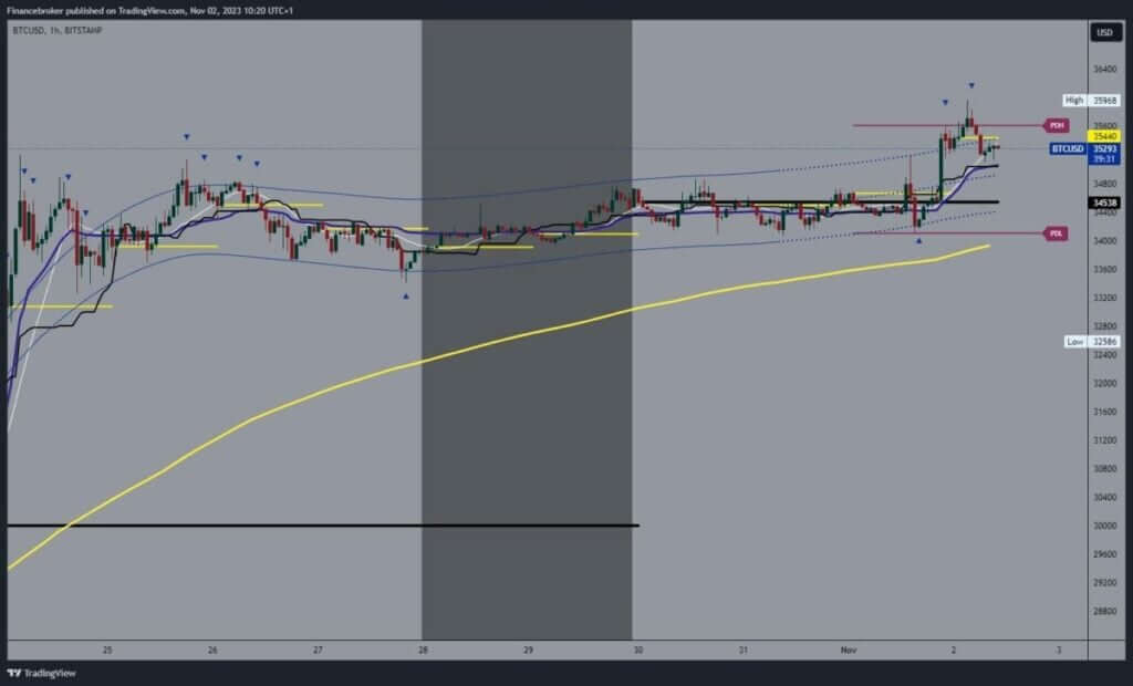 Bitcoin chart analysis