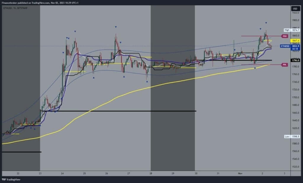 Ethereum chart analysis