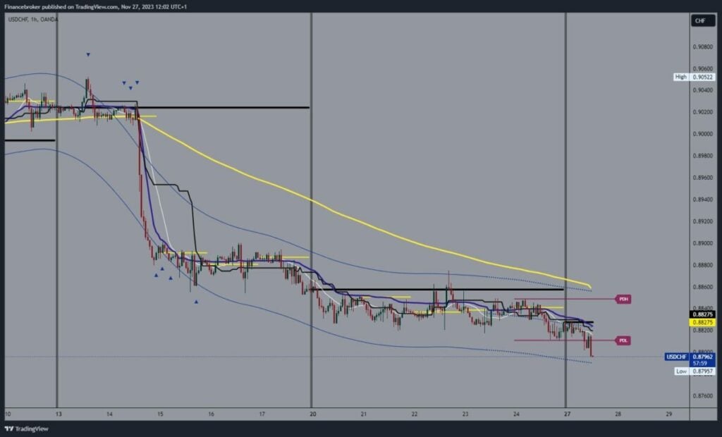 USDCHF Chart Analysis