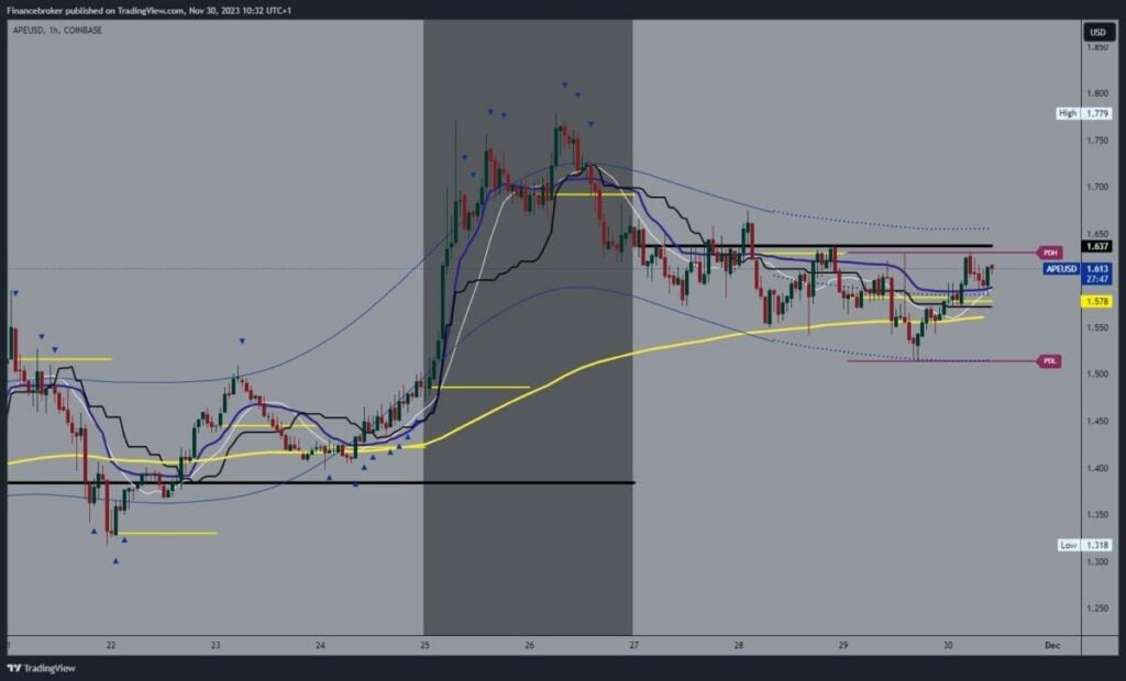 ApeCoin Chart Analysis