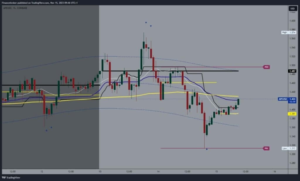 ApeCoin chart analysis