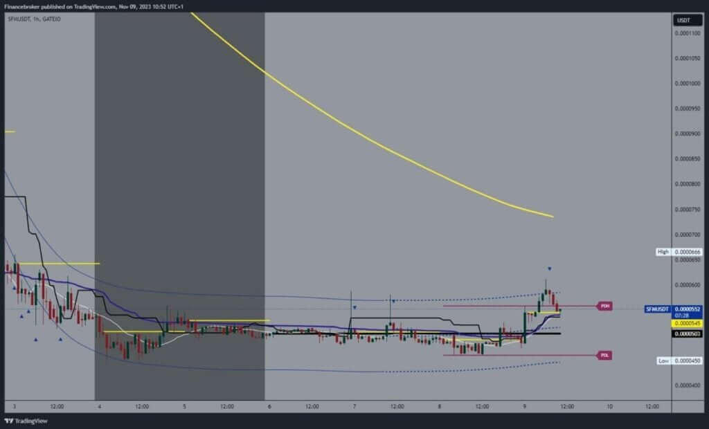 SafeMoon chart analysis