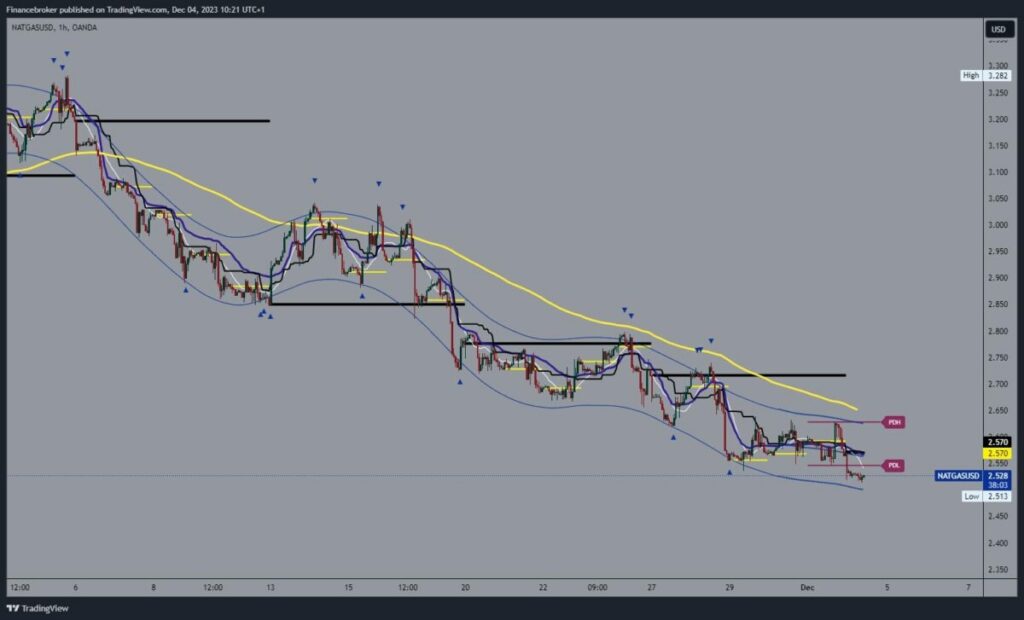 Natural gas chart analysis