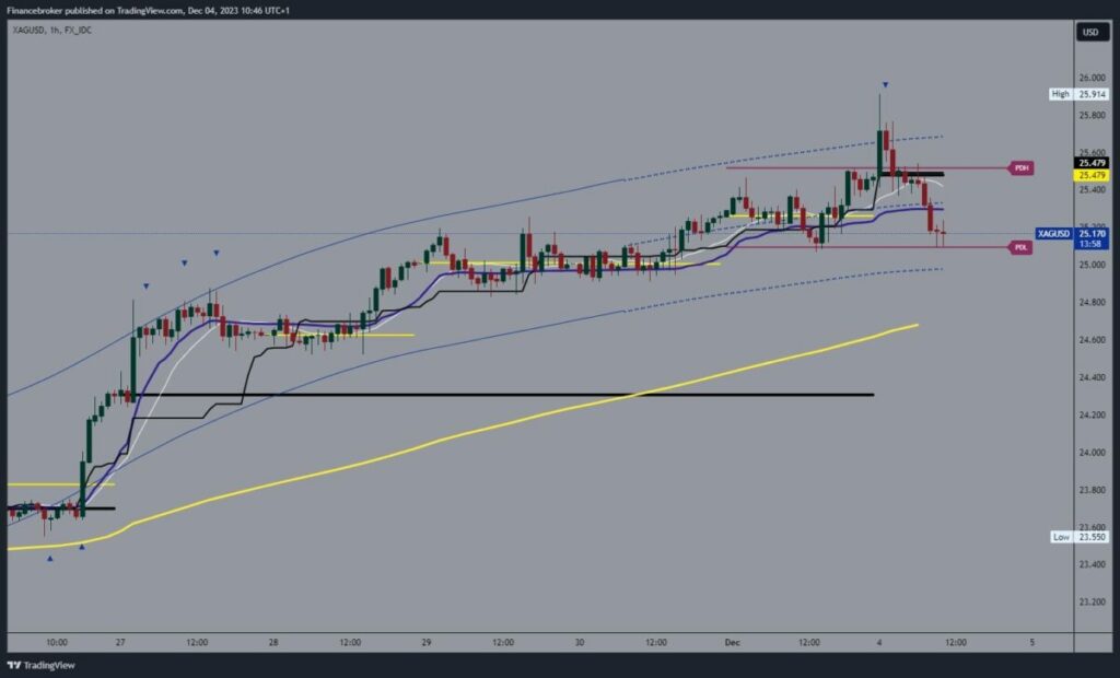 Silver chart analysis