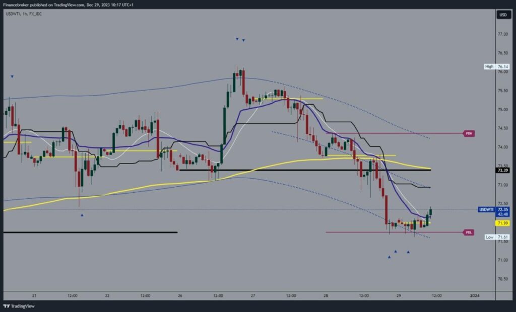 Oil Chart Analysis