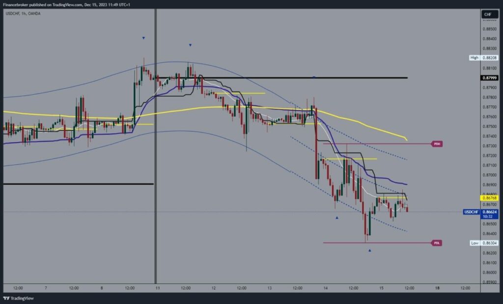 USDCHF Chart Analysis