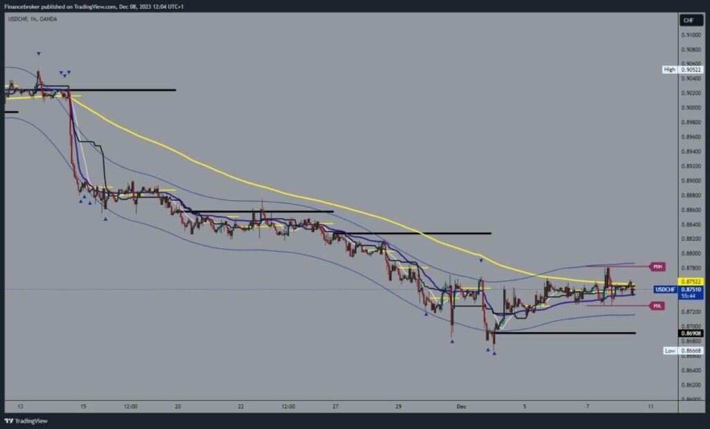 USDCHF Chart Analysis