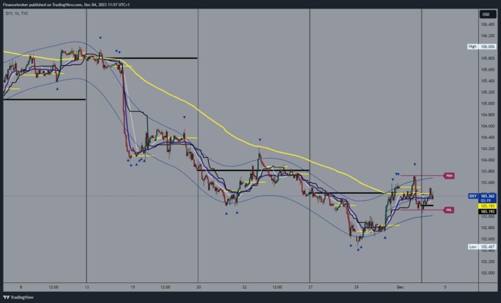 Dollar index chart analysis