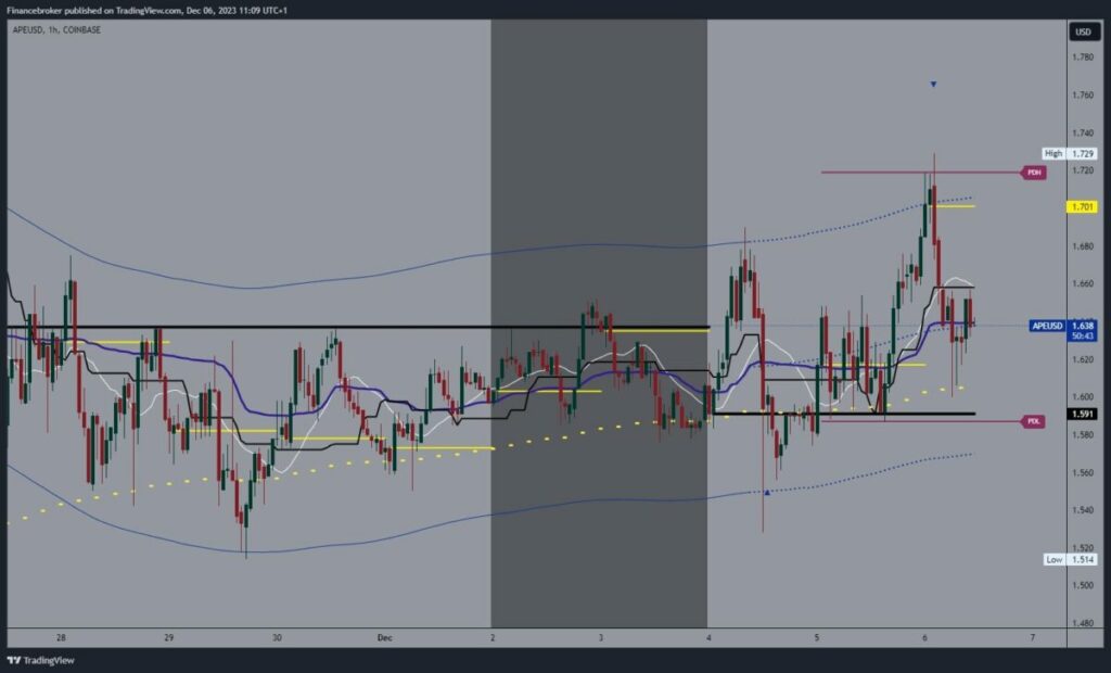 ApeCoin Chart Analysis