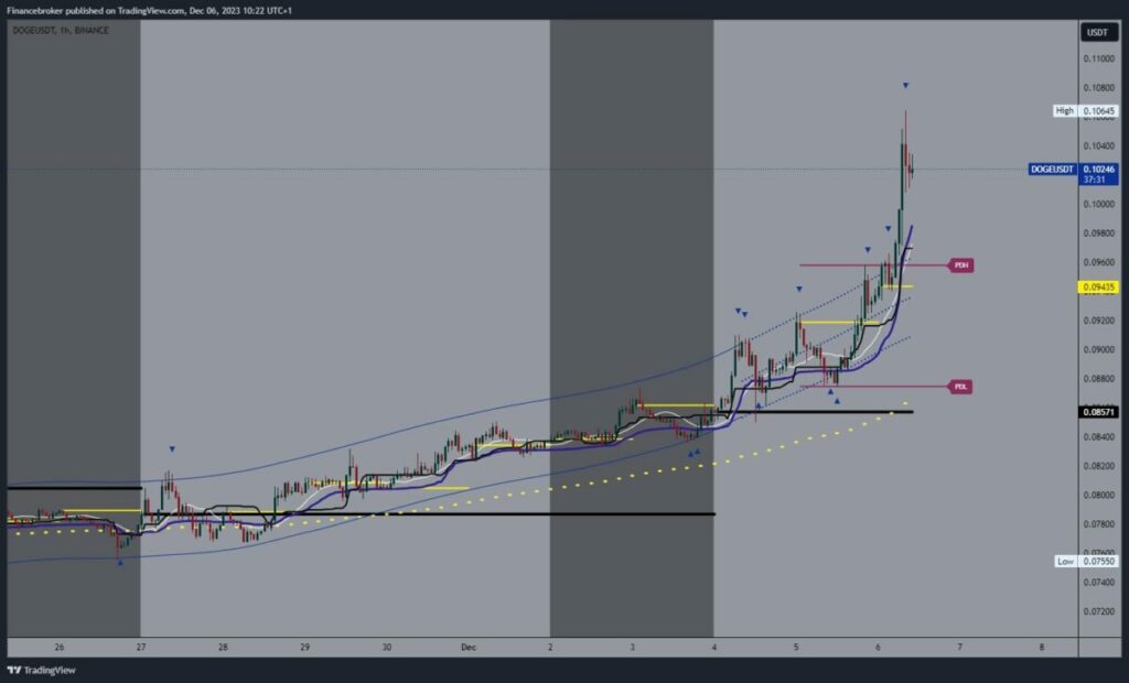 Dogecoin chart analysis