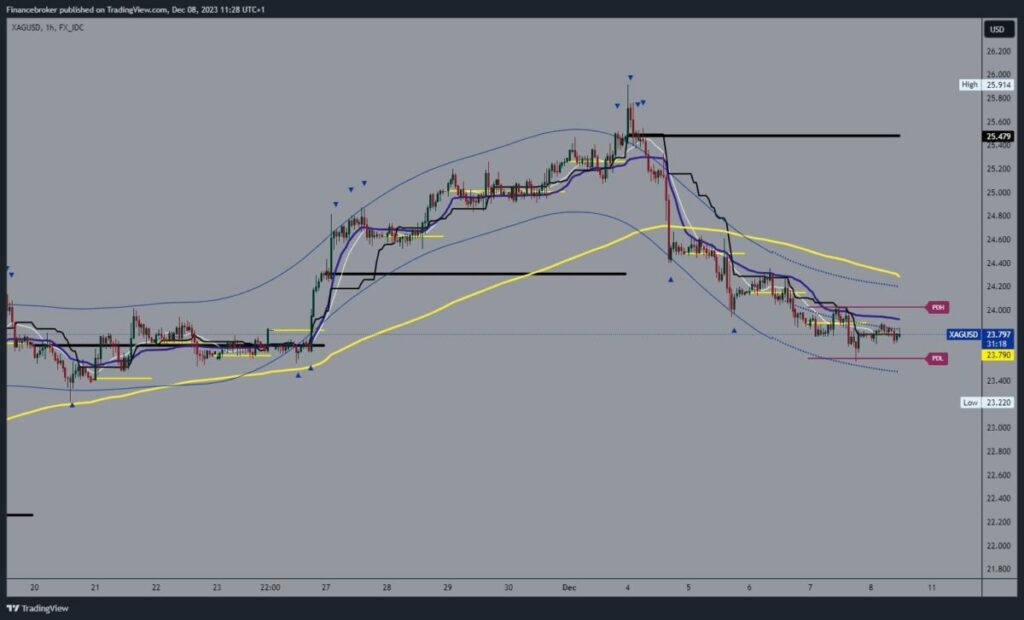 Silver chart analysis