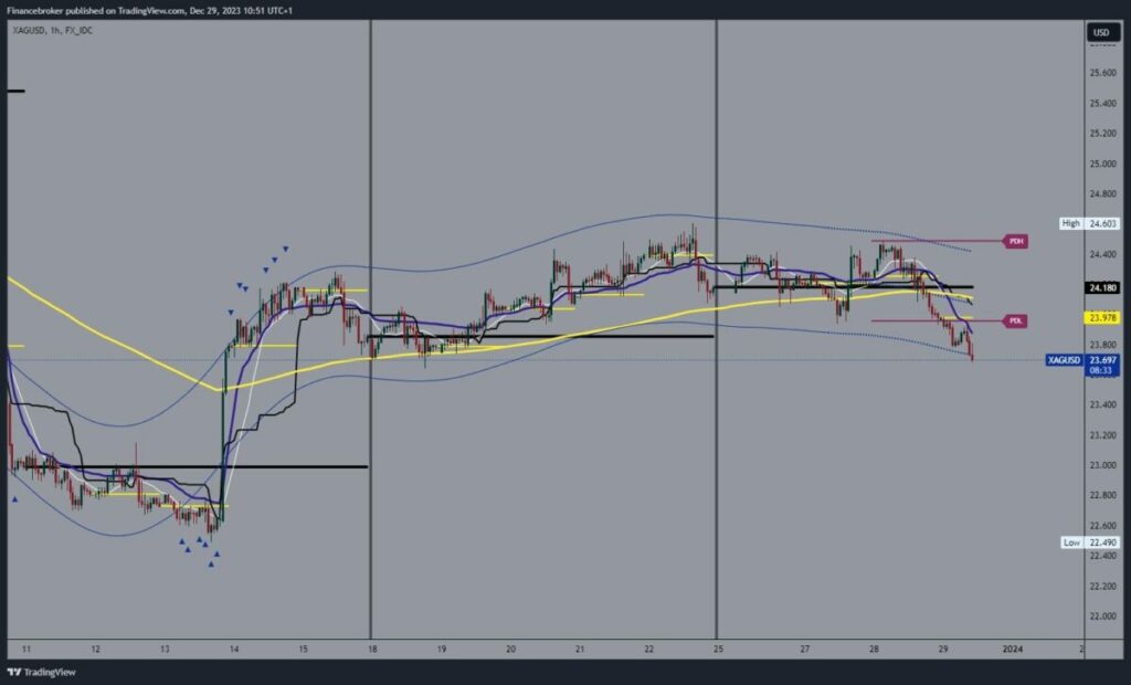 Silver chart analysis