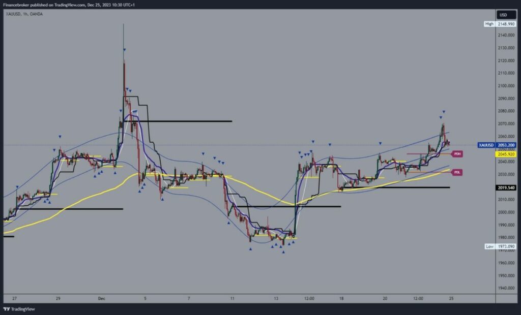 Gold chart analysis