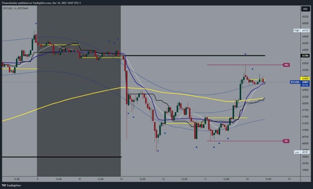 Bitcoin chart analysis