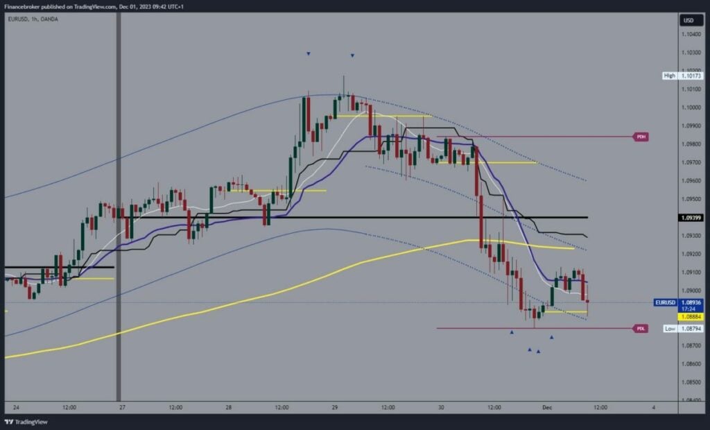 EURUSD Chart Analysis