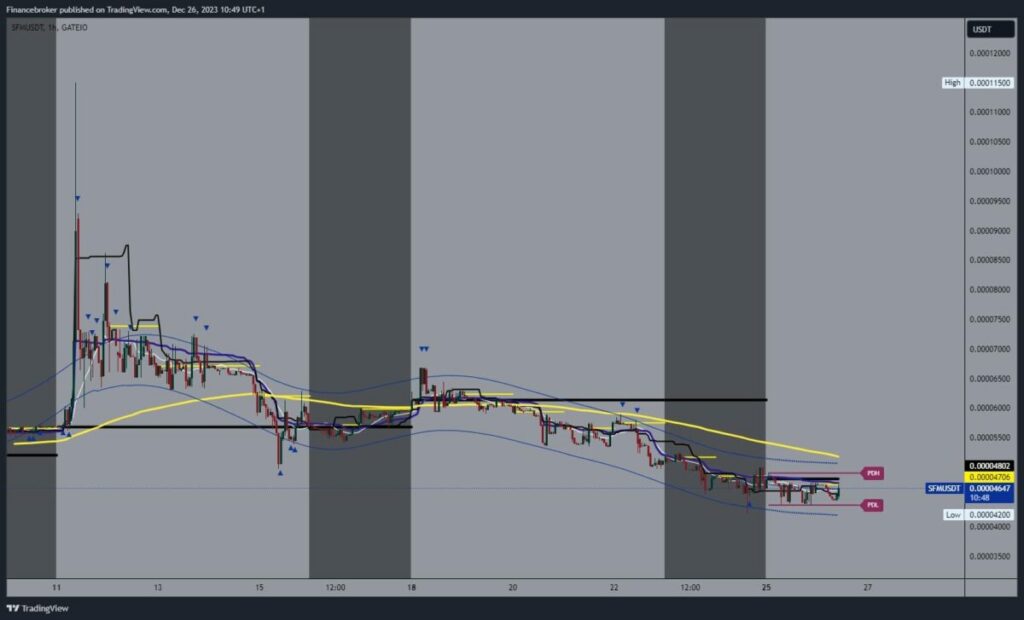 SafeMoon chart analysis