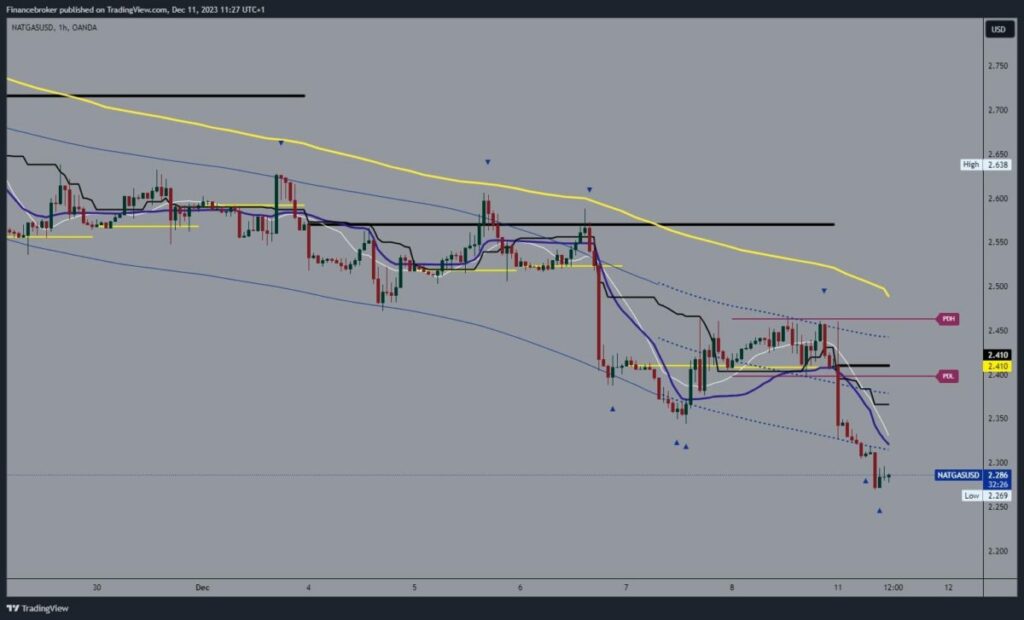 Natural gas chart analysis