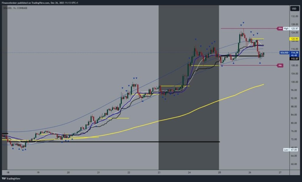 Solana chart analysis