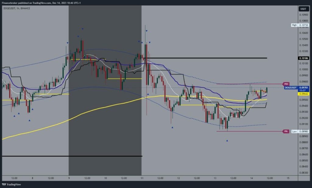 Dogecoin chart analysis