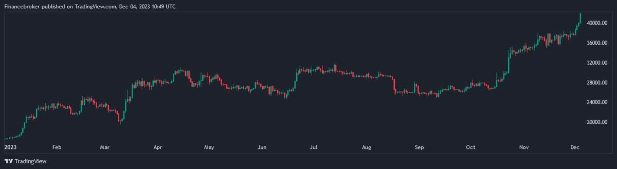 A chart showing the Bitcoin (BTC) price trajectory from January to December 2023, with a notable uptrend beginning in October leading to a peak in December.