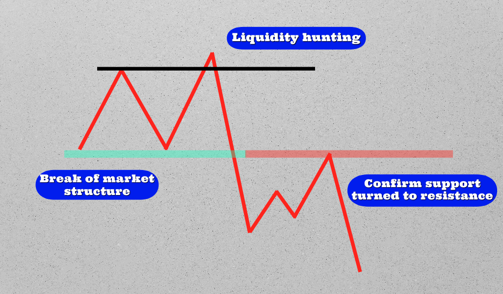 Bullish breaker block