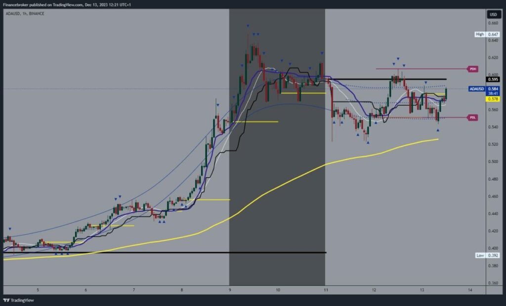 Cardano chart analysis