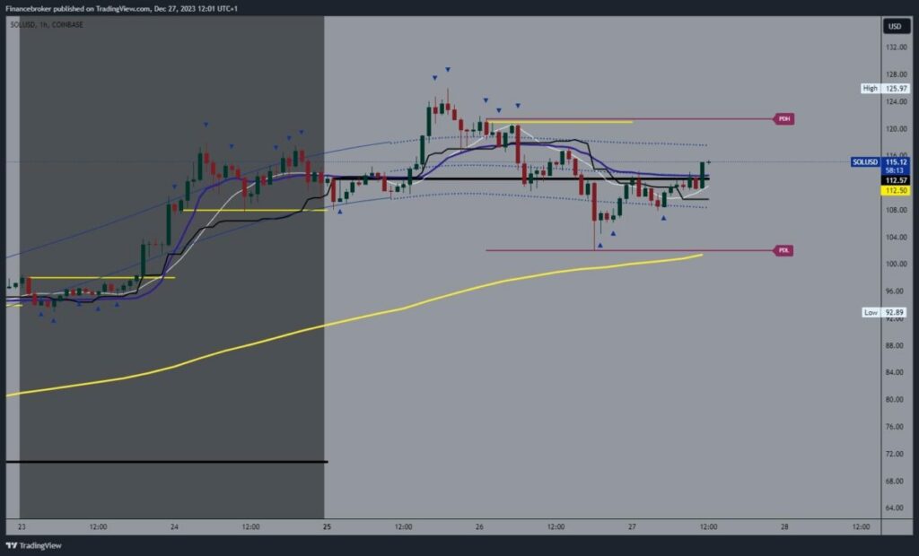 Solana chart analysis