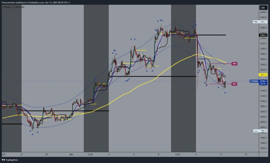 Ethereum chart analysis