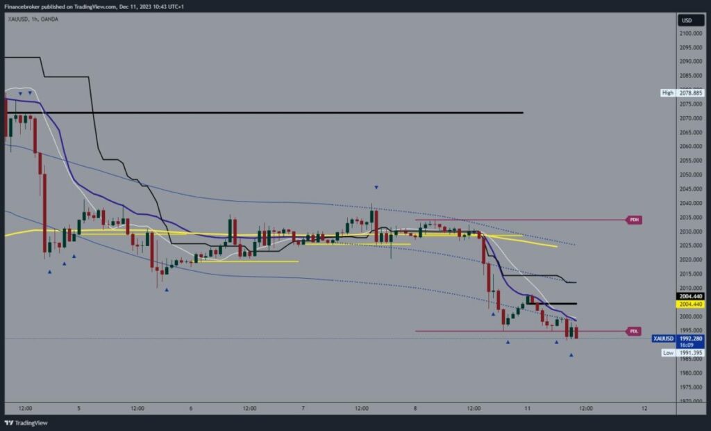 Gold chart analysis